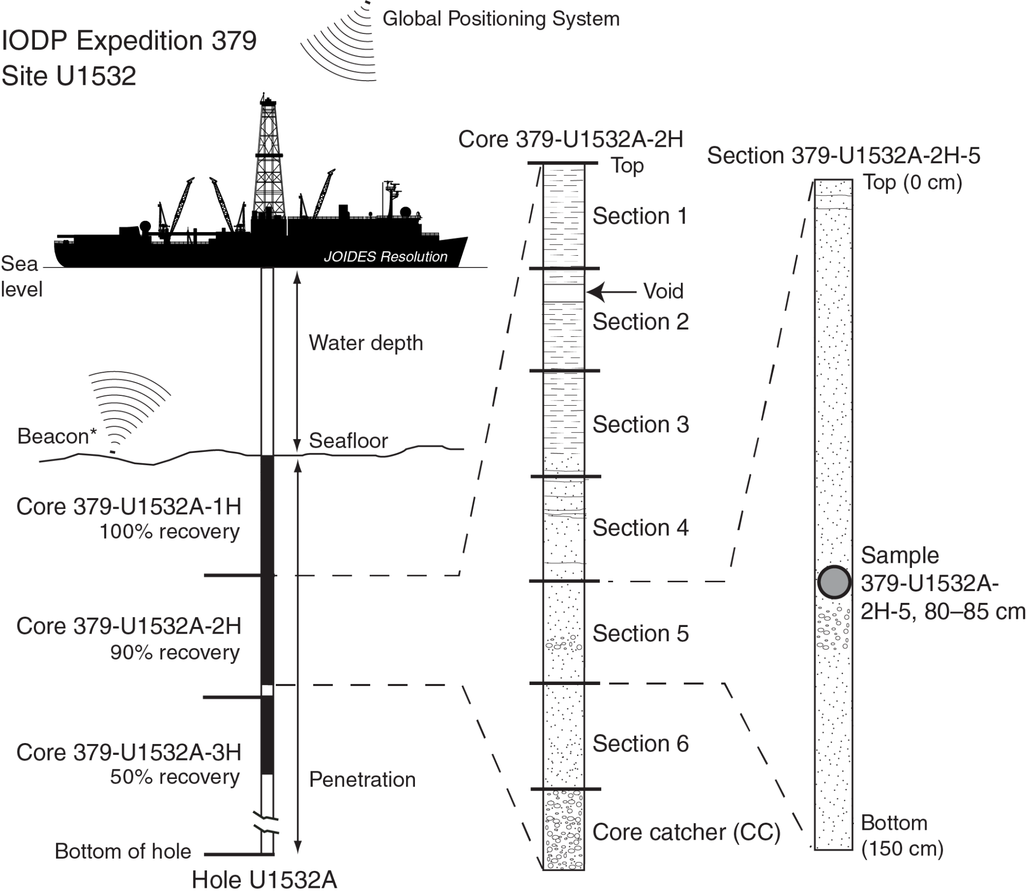 Illustration: Das Tiefseebohrschiff JOIDES Resolution und seine Benennungsregeln für Kernproben.